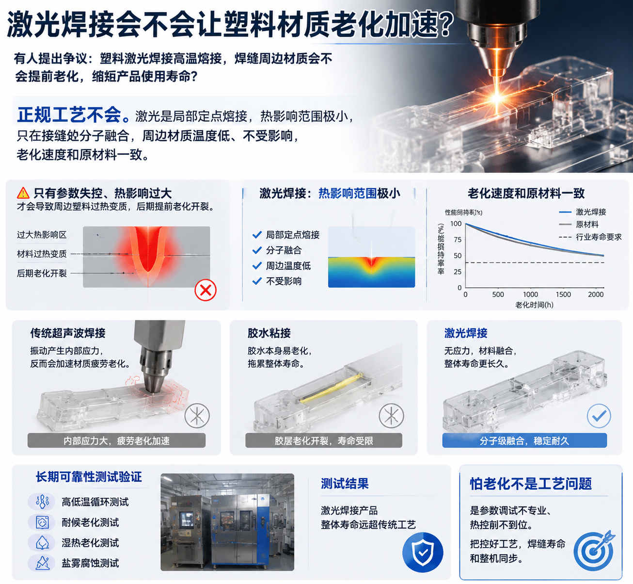 激光焊接会不会让塑料材质老化加速？